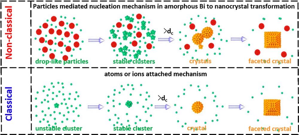In Situ Atomic-Scale Study provides new insights into crystal nucleation and growth mechanisms