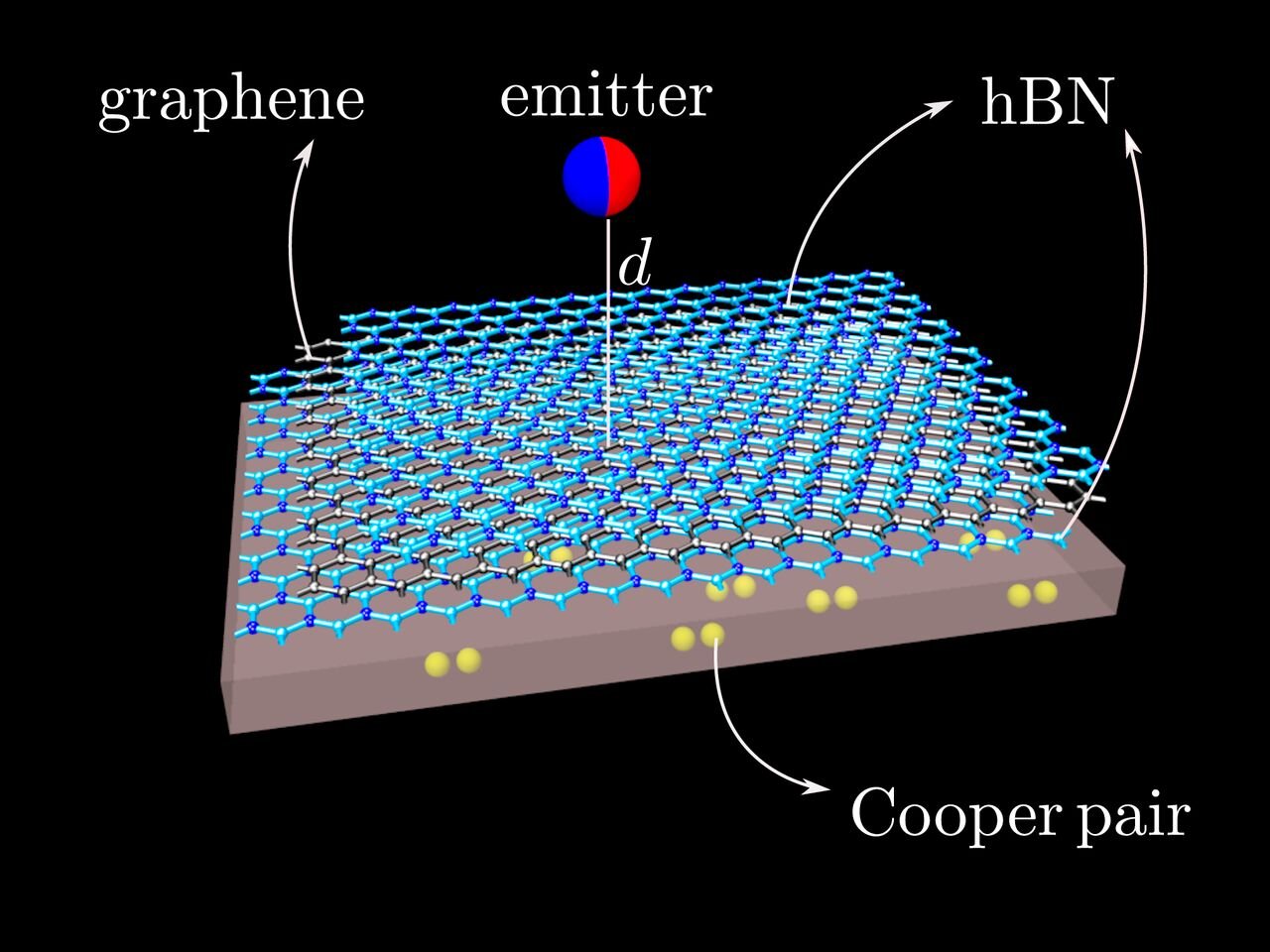 Graphene helps to shed light on superconductors’ dark physics