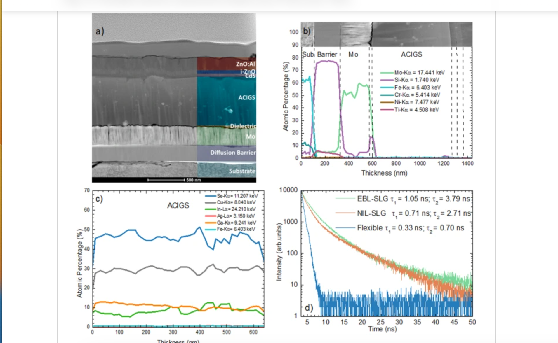 New publication: Cu(In,Ga)Se2 based ultrathin solar cells the pathway from lab rigid to large scale flexible technology